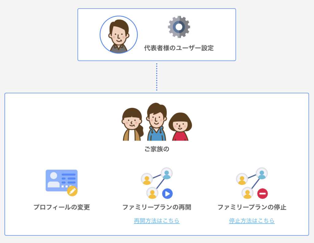 アカウント管理が一元化できる