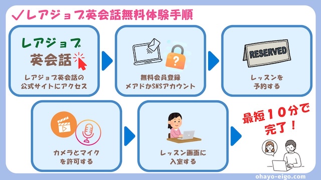 補足：無料体験までの登録手順を解説
