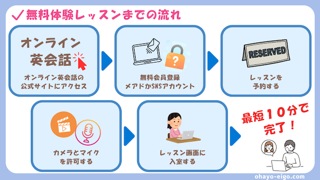 無料体験レッスンまでの流れ