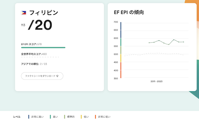 英語能力指数ランキング（フィリピン）