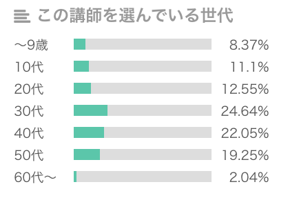 ネイティブキャンプ利用者層