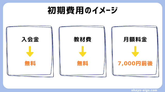 オンライン英会話の初期費用は7,000円前後