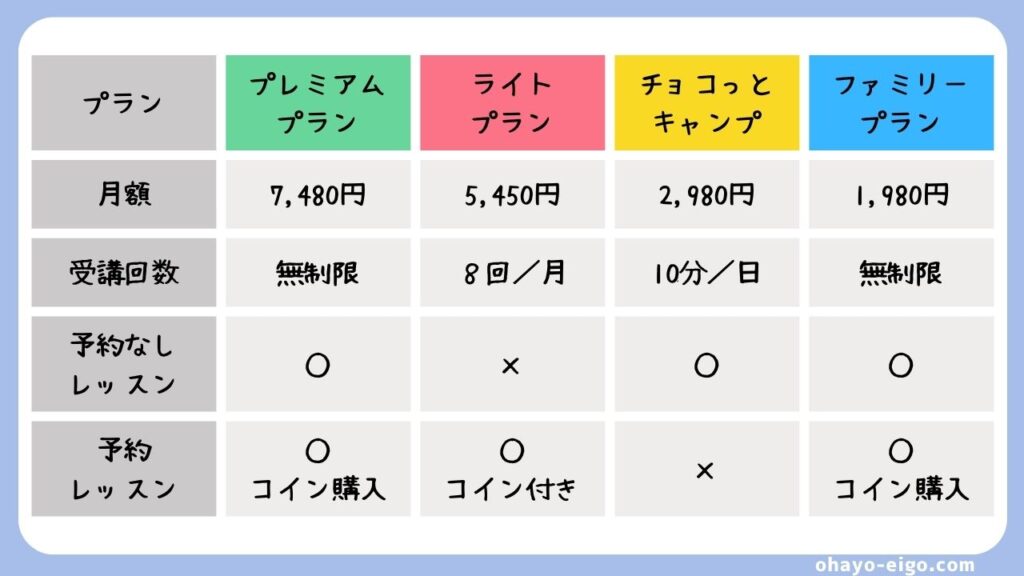 ネイティブキャンプの４つのプラン