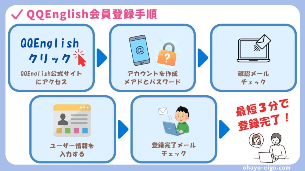 簡単！QQEnglishの会員登録手順